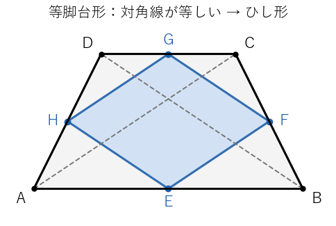 対角線の長さが等しい等脚台形では、中点を結ぶとひし形になる