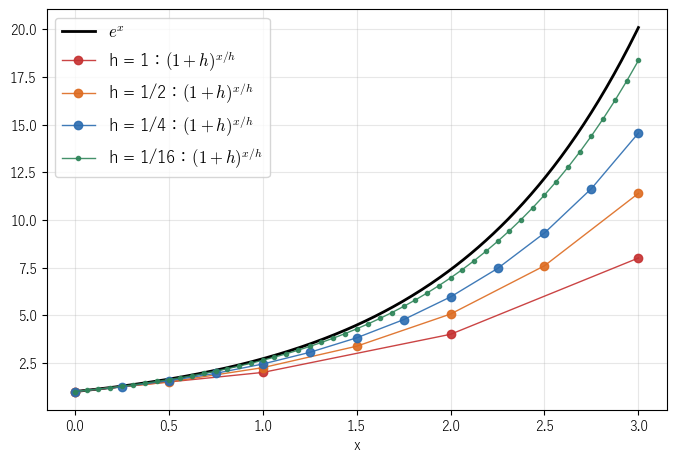 刻み h の指数関数 (1+h)^(x/h)（h=1, 1/2, 1/4, 1/16）の点と、e^x のグラフ。h を小さくすると点が e^x の曲線に近づく