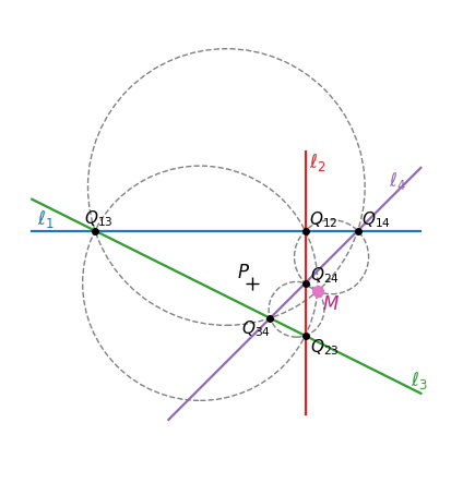 上の図を P を中心に反転した図。4 つの円は 4 本の直線になり、破線の 4 つの円は 3 本ずつの直線が作る三角形の外接円で、Miquel 点 M を共有する