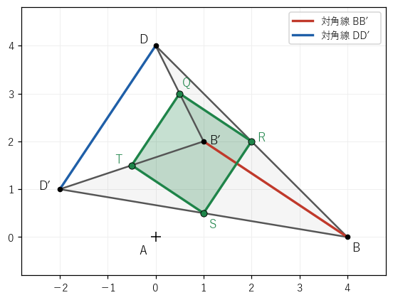 四角形 BDB′D′ の対角線 BB′ と DD′ は長さが等しく直交する。4 辺の中点 R、Q、T、S を結ぶと正方形になる