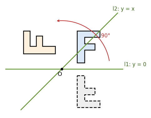 45° で交わる 2 本の軸 y = 0、y = x で続けて折り返すと、F の字は原点のまわりに 90° 回転する