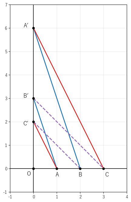 x 軸の上の A(1, 0), B(2, 0), C(3, 0) と y 軸の上の A′(0, 6), B′(0, 3), C′(0, 2)。AB′ と A′B（青）、AC′ と A′C（赤）が平行なので、BC′ と B′C（紫の破線）も平行になる
