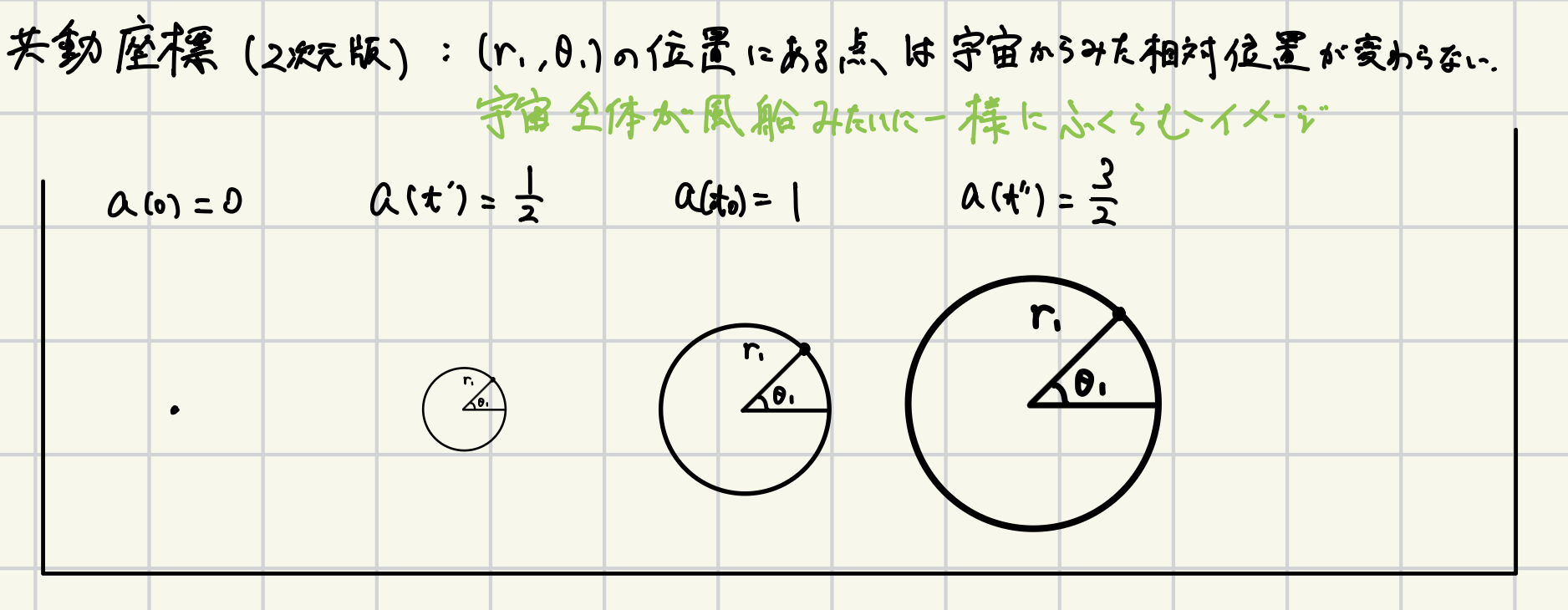 共同座標のイメージ(a(t)は前述のスケール因子)