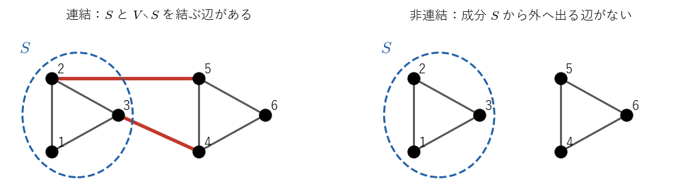 左の連結グラフでは、点線で囲んだ頂点の組 S={1,2,3} と残りを結ぶ辺が赤で示した2本ある。右の非連結なグラフでは、連結成分 S から外へ出る辺がない。