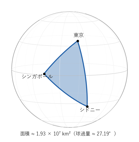 東京、シンガポール、シドニーを頂点とする地球の上の球面三角形。面積は約 1.93 × 10 の 7 乗 平方キロメートル