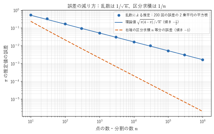乱数による π の推定の誤差（点）と理論値（実線）、右端の区分求積の誤差（破線）を、横軸・縦軸とも対数目盛で描いた図。乱数の誤差は傾き −1/2、区分求積は傾き −1 の直線に沿って減ることを見る。