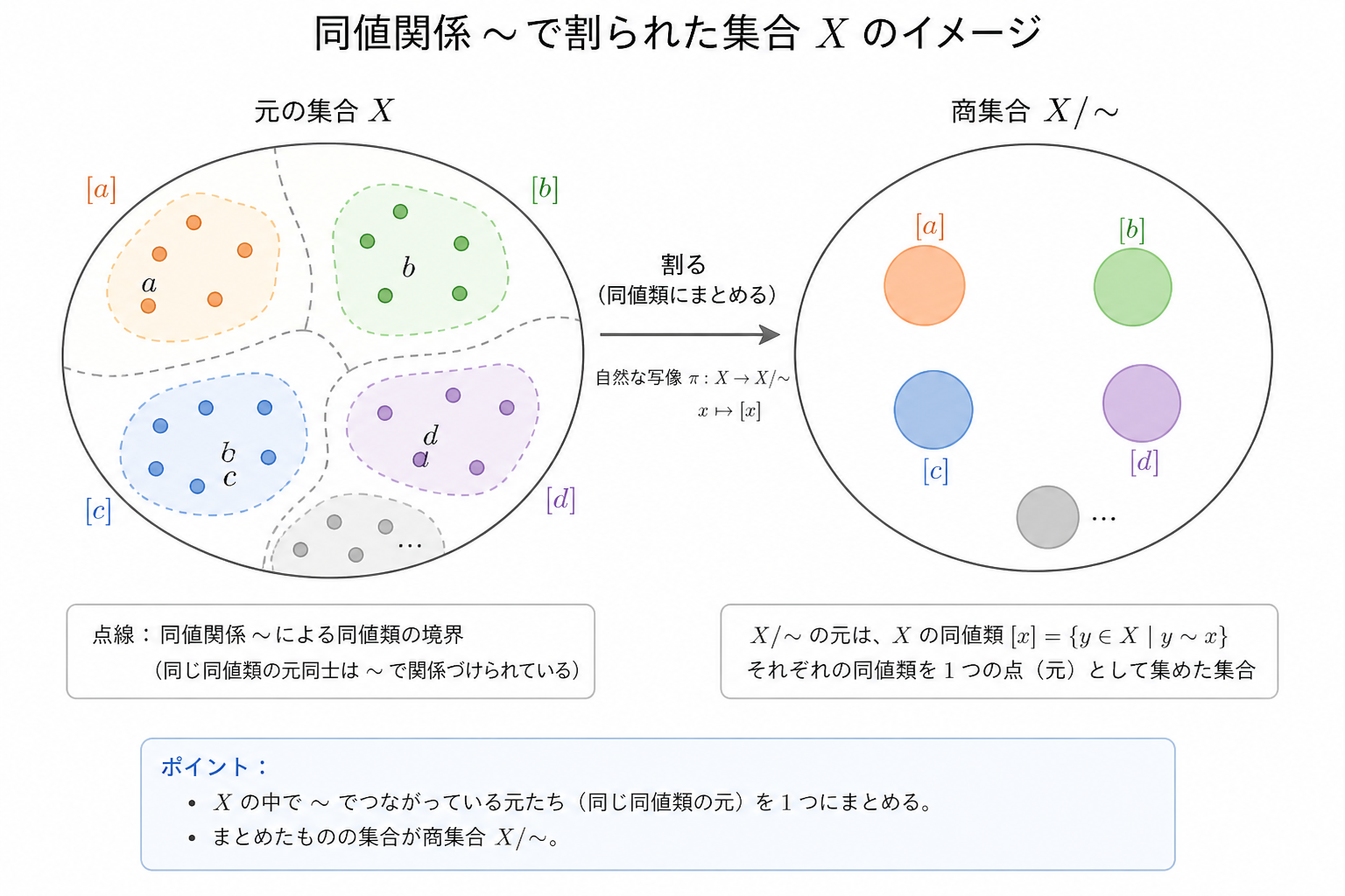 同値類，商集合のイメージ図（ChatGPTにより作成）