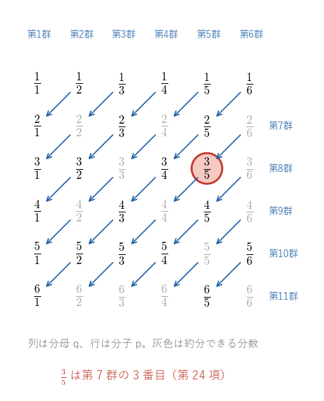正の分数 p/q を、分子と分母の和が等しいものごとに斜めの群に並べた図。矢印は並べる順で、3/5 は第 7 群の 3 番目、第 24 項にある