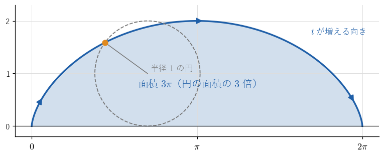 半径 !FORMULA[23][36151][0] の円が転がってできるサイクロイドのアーチと、!FORMULA[24][38352][0] 軸との間の部分（青）。面積は転がる円（破線）の面積の 3 倍の !FORMULA[25][1080600702][0] である。矢印は !FORMULA[26][38228][0] が増える向き。