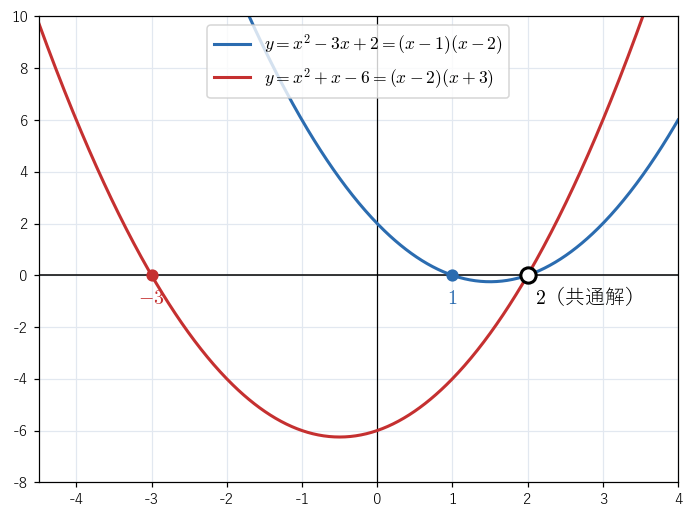 !FORMULA[17][-199377201][0]（青）と !FORMULA[18][824989258][0]（赤）。2 つの放物線は !FORMULA[19][38352][0] 軸上の点 !FORMULA[20][-1216905523][0] で交わり、!FORMULA[21][36881883][0] が共通解であることを見る図。