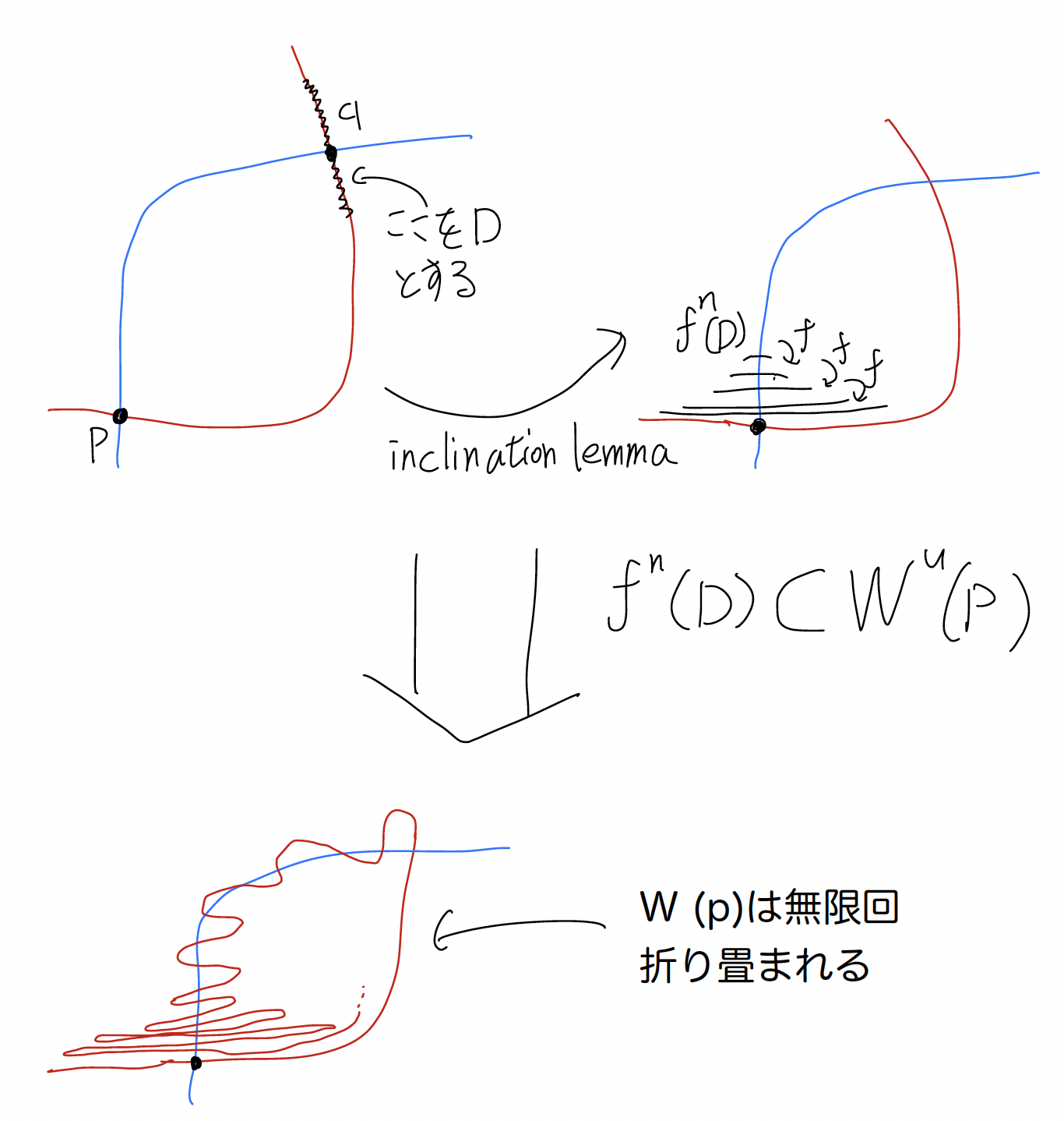 不安定多様体の