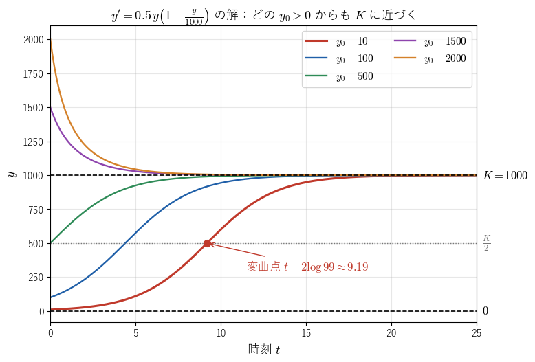 ロジスティック方程式 y′ = 0.5 y (1 − y/1000) の解を初期値 10, 100, 500, 1500, 2000 で描いた図。0 < y₀ < 1000 の解は S 字を描いて 1000 に近づき、y₀ = 10 の解は t ≈ 9.19 で y = 500 の変曲点を通り、y₀ > 1000 の解は減りながら 1000 に近づく