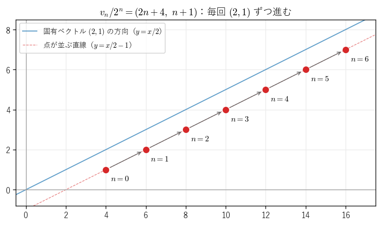 図1：重解の例で v を 2 の冪で割った点は、固有ベクトルと平行な直線の上を毎回同じ幅だけ進む
