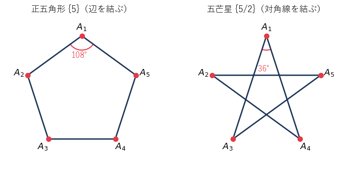 正五角形（左）と、同じ 5 点を対角線で結んだ五芒星（右）。五芒星の先の角は 36 度