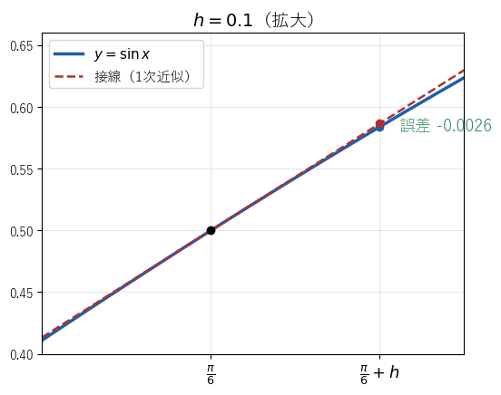 同じグラフと接線を拡大し、h=0.1 では高さの差が約 0.0026 と小さいことを見る図