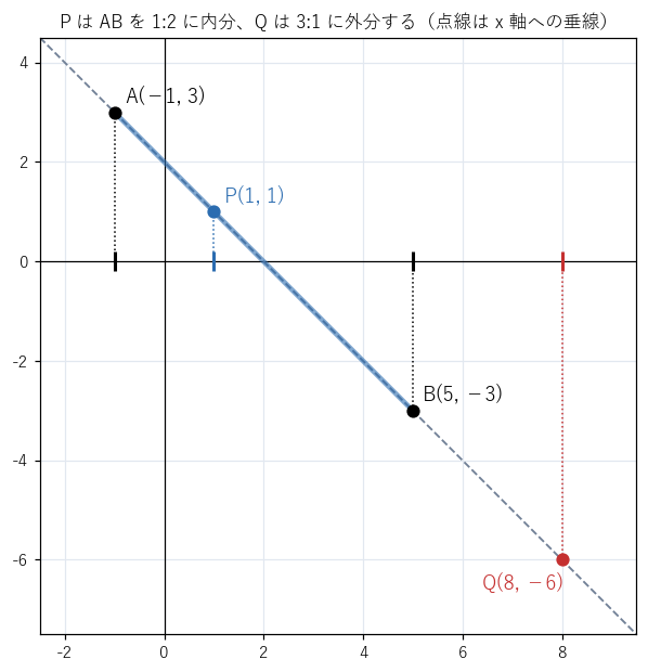 A(−1, 3)、B(5, −3) と、AB を 1:2 に内分する点 P(1, 1)、3:1 に外分する点 Q(8, −6)。点線は x 軸への垂線で、x 座標だけを見ても同じ比になっている