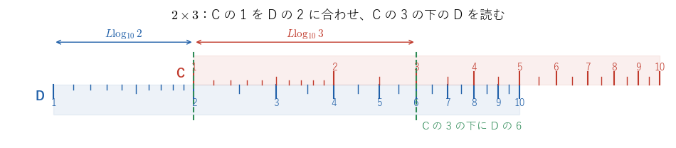 2 × 3 の読み方。C 尺の左の基線 1 を D 尺の 2 に合わせると、C 尺の 3 の真下に D 尺の 6 がある。2 つの長さ L log₁₀2 と L log₁₀3 をつないでいる