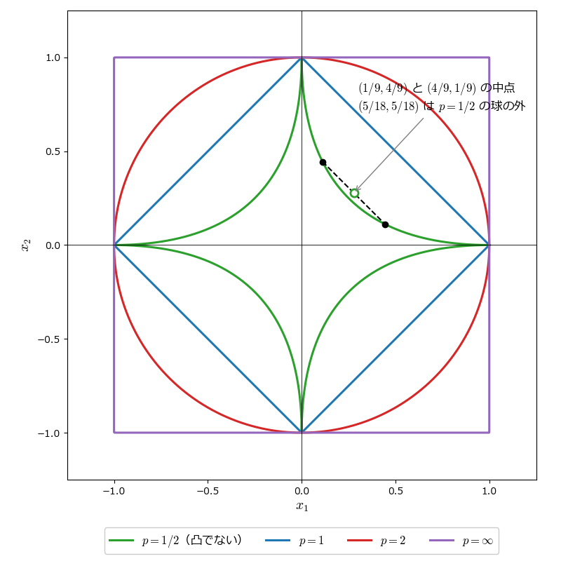 R^2 の単位球。p=1/2 は凸でない星形、p=1 は正方形を傾けた菱形、p=2 は円、p=∞ は正方形で、p が大きいほど外側にある。p=1/2 の球の上の 2 点を結ぶ線分の中点が球の外に出ている