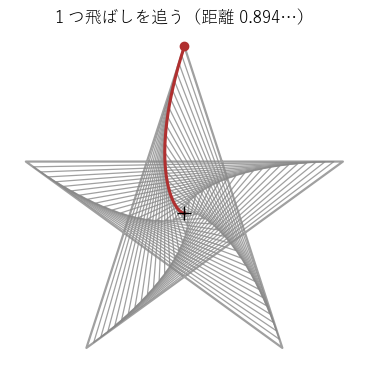 正五角形の頂点の虫が 1 つ飛ばしを追う場合。灰色の星形が回りながら縮み、道筋は短い