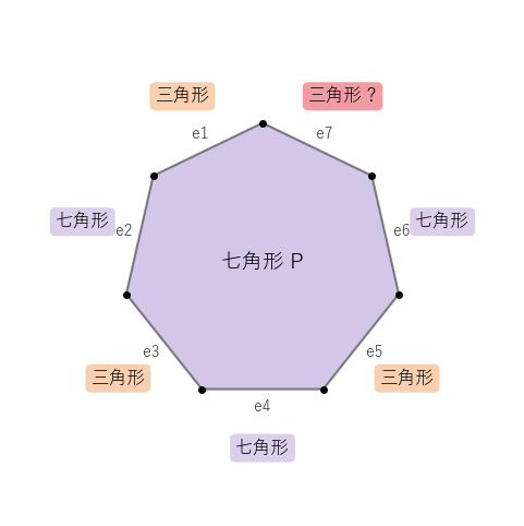頂点の形 3.7.7 の七角形の面のまわり。辺のとなりの面は三角形と七角形が交互に並ぶはずだが、辺が 7 本なので 1 周すると三角形どうしが隣り合ってしまう
