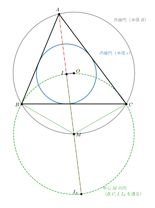 3 辺 13, 14, 15 の三角形の外接円（灰色）と内接円（青）。紫の短い線分が外心 !FORMULA[49][37081][0] と内心 !FORMULA[50][36895][0] の距離。!FORMULA[51][1880014632][0] の二等分線（赤の一点鎖線）が外接円ともう一度交わる点を !FORMULA[52][37019][0] とすると、!FORMULA[53][37019][0] を中心とする円（緑の破線）が !FORMULA[54][36678][0]、!FORMULA[55][36709][0]、!FORMULA[56][36895][0]、傍心 !FORMULA[57][35514845][0] を通ることを見る図。