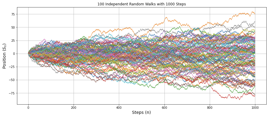 Simulation of 100 independent random walks with 1000 steps