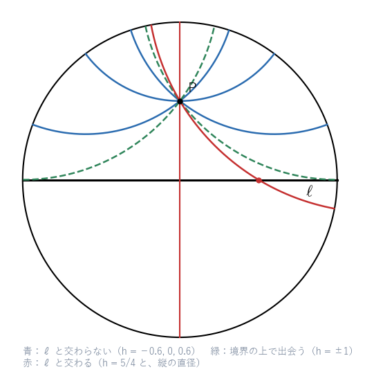 Poincaré 円板。P = (0, 1/2) を通る「直線」のうち、青（h = −0.6, 0, 0.6）は ℓ と交わらず、緑の破線（h = ±1）は円板の縁で出会い、赤（h = 5/4 と縦の直径）は ℓ と交わる