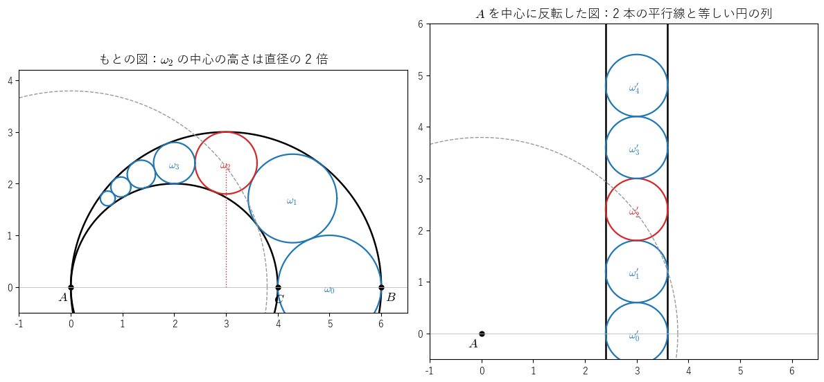左は 2 つの半円の間に並ぶ円の列 ω₀, ω₁, ω₂, …。赤の ω₂ の中心の高さ 12/5 は直径 6/5 の 2 倍。灰色の破線は A を中心とする反転の円（半径の 2 乗 72/5）で、ω₂ に直交する。右は反転した図で、2 つの半円は平行な 2 直線 x = 12/5、x = 18/5 に、円の列は同じ大きさの円の縦の列に移り、ω₂ は自分自身に移る