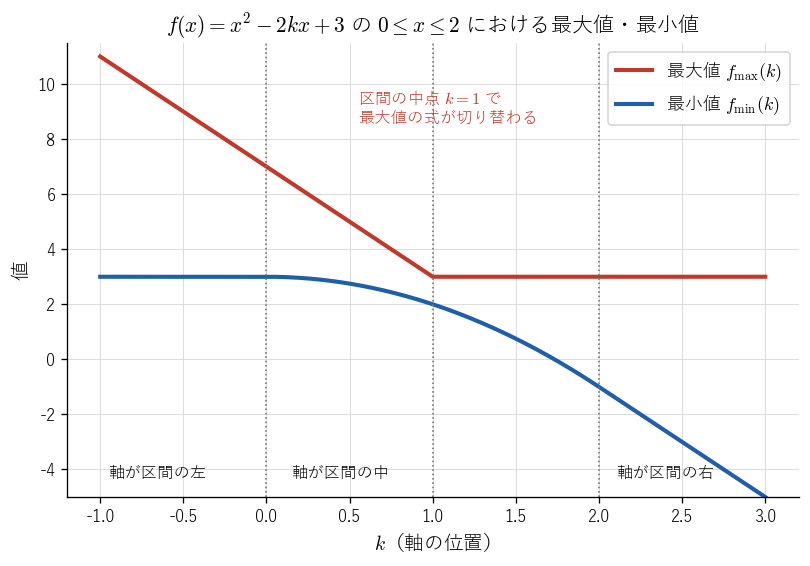 図3：!FORMULA[419][962754532][0] の !FORMULA[420][-1043926138][0] での最大値 !FORMULA[421][-1647592811][0] と最小値 !FORMULA[422][871177831][0] を、軸の位置 !FORMULA[423][37949][0] の関数として描いたもの。最小値の式は !FORMULA[424][711521924][0] で、最大値の式は区間の中点 !FORMULA[425][36494569][0] で切り替わることを見る図。