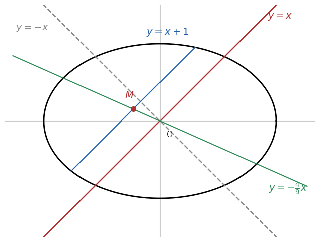 直径 y＝x に平行な弦 y＝x＋1 の中点 M は、垂直な直線 y＝－x（灰色の破線）の上になく、共役な直径 y＝－4x/9（緑）の上にある