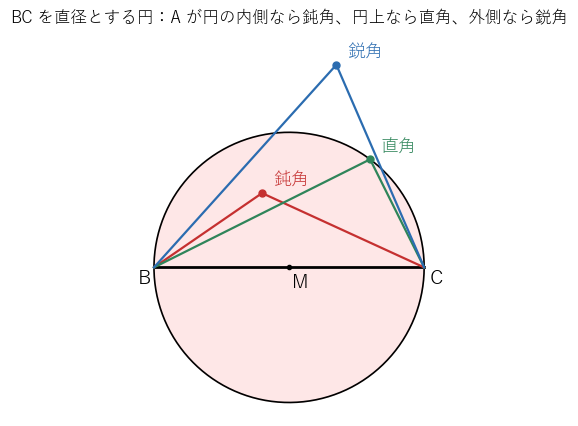 図3：辺 BC を直径とする円。点 A が円の内側にあれば角 A は鈍角、円周上なら直角、外側なら鋭角である