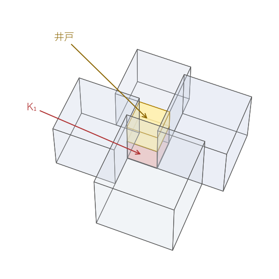 いちばん小さい立方体 K₁（赤）のまわりを、それより大きい 4 つの立方体が壁のように囲む。黄色は K₁ の真上の井戸