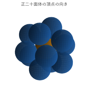 正二十面体の頂点の向きに置いた 12 個の球（青）。まわりの球どうしは接していない