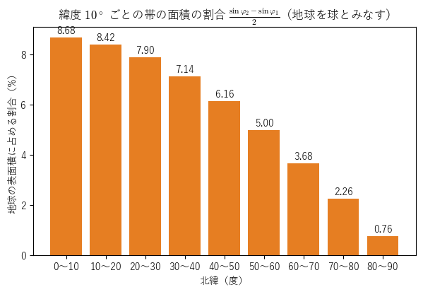 北緯を 10 度ごとに区切った帯が地球の表面積に占める割合の棒グラフで、赤道側の 8.68 パーセントから北極側の 0.76 パーセントまで減る