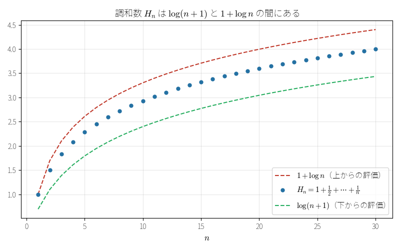 調和数 H_n と上下の評価