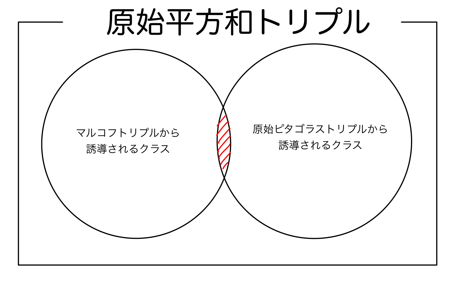 原始平方和トリプルの内訳