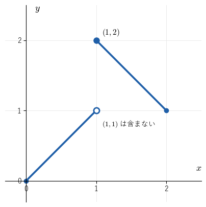 0≦x<1 で x、1≦x≦2 で 3−x の関数は x=1 で値が跳び、1 対 1 だが狭義単調ではない