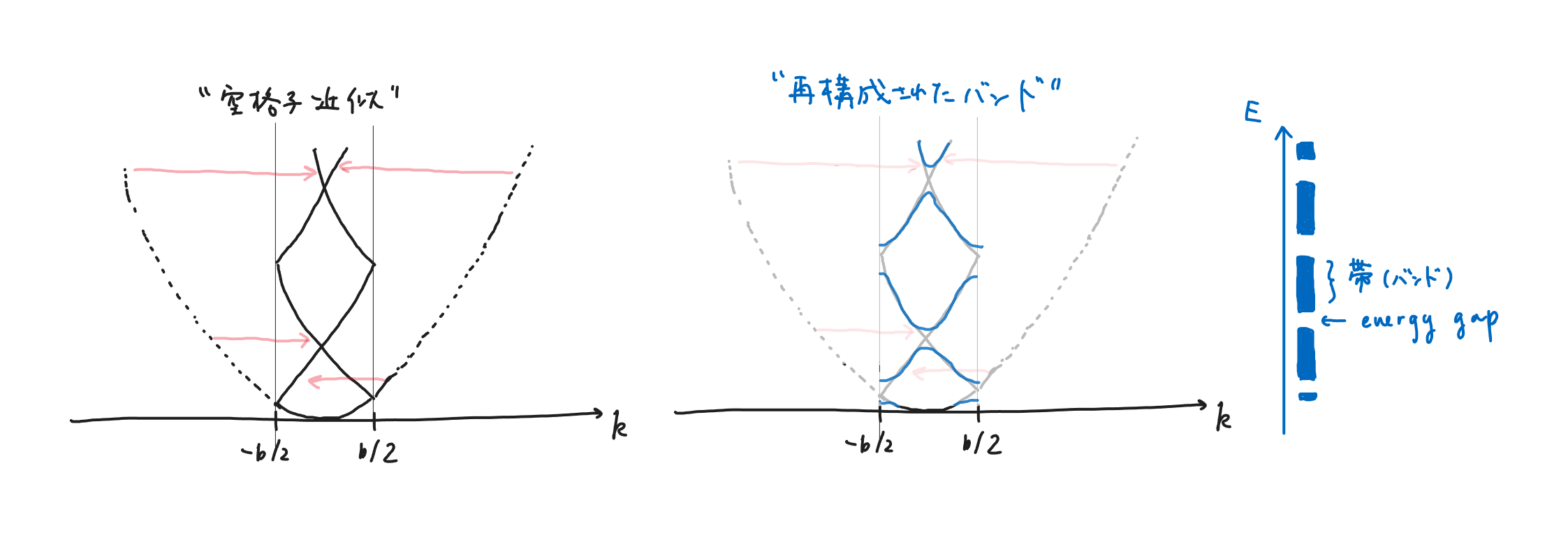 エネルギー固有値の全体像：「バンド図」と呼ばれる。各!FORMULA[61][1518970609][0]について、!FORMULA[62][-326244402][0]の固有値を下から順番に並べたもの。バンドは下から「1枚目」「2枚目」... と数える。
