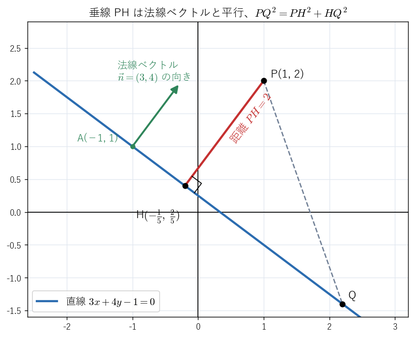 直線 3x + 4y − 1 = 0 と点 P(1, 2)。垂線 PH は法線ベクトル (3, 4) と平行で、直線上の他の点 Q については PQ² = PH² + HQ² となる
