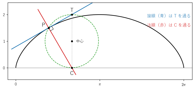 半径 1 の円（緑の破線）が角 2π/3 だけ転がったときの点 P。P での接線（青）は円の最上点 T を、法線（赤）は接点 C を通り、2 本は P で直角に交わる