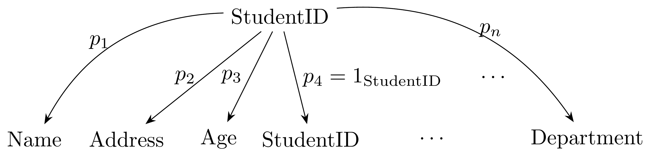 学籍番号自身もデータ集合のうちにあればjointly monic