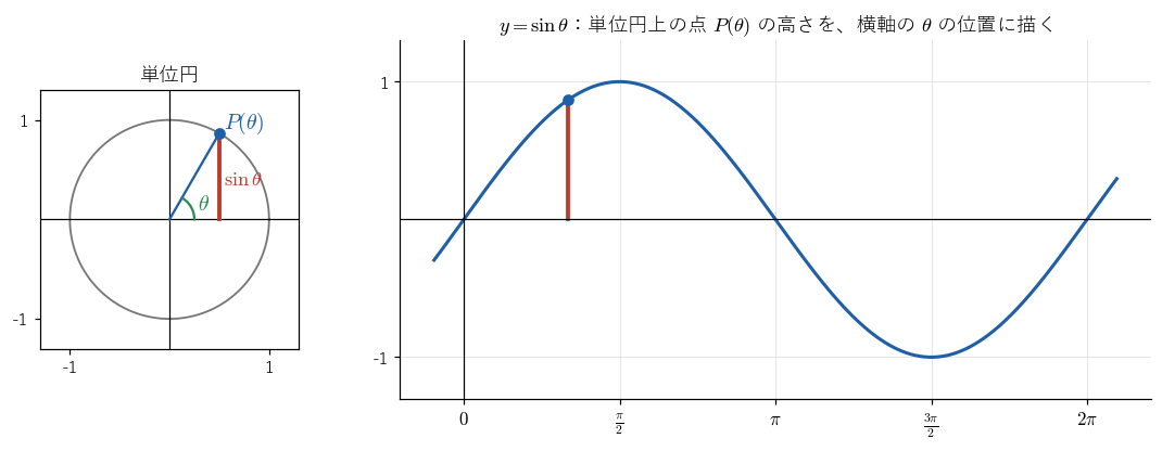 単位円上の点 P(θ) の高さ sin θ を、横軸の θ の位置に描くと y = sin θ のグラフになる