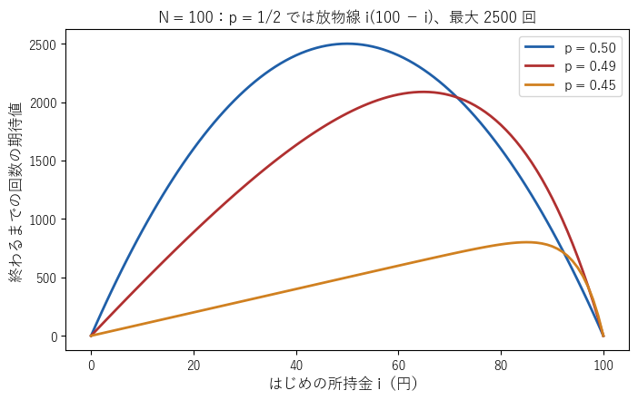 N = 100 のとき、はじめの所持金 i と、終わるまでの回数の期待値。p = 1/2 では放物線 i(100 − i) で、真ん中で最大 2500 回になる
