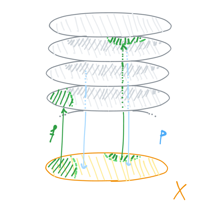 底空間!FORMULA[332][37360][0]の!FORMULA[333][37014873][0]個のコピーを全空間とする層の切断の例。連結開集合は同じコピーに飛んでいくが、異なる連結成分は別々のコピーに飛んでいくこともある。この例については、!FORMULA[334][36895][0]に離散位相を入れたものへの連続関数!FORMULA[335][388349475][0]の層になっていることがわかる。