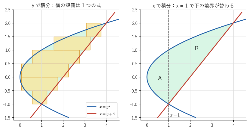 x = y² と x = y + 2 で囲まれた部分。左は横の短冊で、どの短冊も「右の直線 − 左の放物線」の長さをもつ。右は縦に切った場合で、x = 1 を境に下の境界が放物線の下半分から直線に替わる。A は 0 ≤ x ≤ 1 の部分、B は 1 ≤ x ≤ 4 の部分
