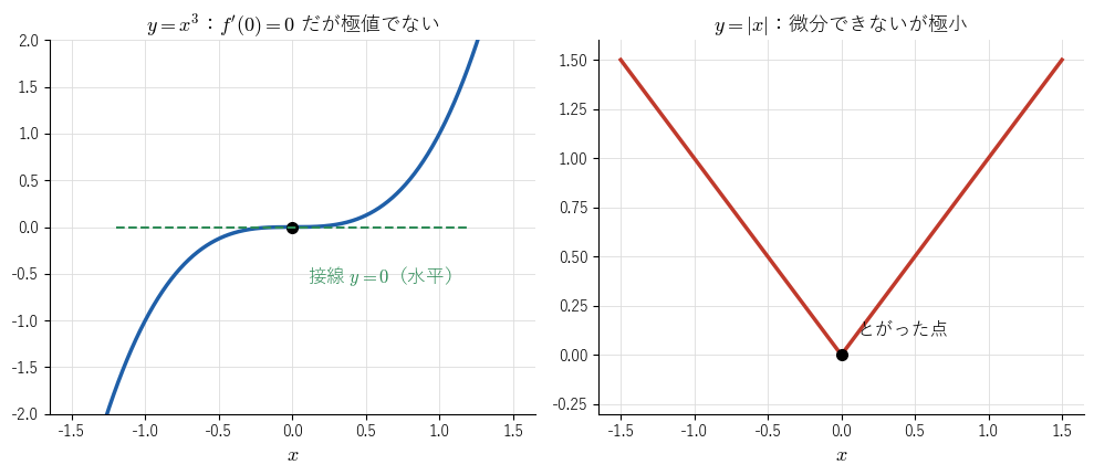 左は !FORMULA[82][1114523071][0]。原点で接線は水平だが、グラフは原点を通って上り続け、極値をとらない。右は !FORMULA[83][1114669484][0]。原点でとがっていて微分できないが、極小になっている。