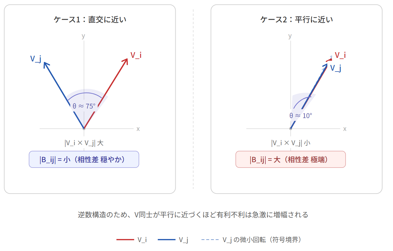 Vがどういうときに有利になるか
