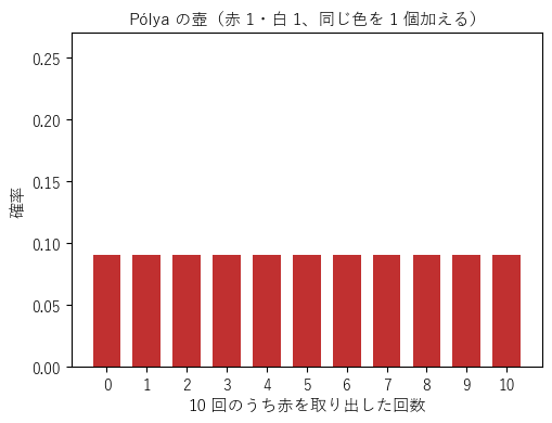 Pólya の壺（赤 1 個・白 1 個から、同じ色を 1 個加える）で 10 回取り出したときの赤の回数の分布。11 通りの回数がどれも 1/11