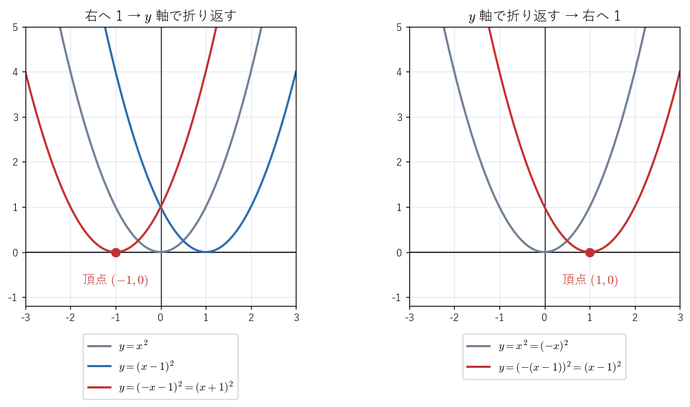 !FORMULA[397][1114523040][0] に平行移動と対称移動を行う順番を変えると、頂点が !FORMULA[398][791994055][0] と !FORMULA[399][-1217829044][0] の異なる放物線になることを見る図。