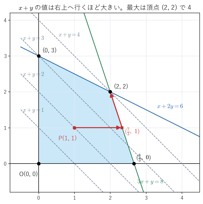 領域 x ≥ 0、y ≥ 0、x + 2y ≤ 6、3x + y ≤ 8 と、直線 x + y = k（k = 1, 2, 3, 4）。k を増やすと直線は右上へ動き、最後に頂点 (2, 2) に触れる。赤い矢印は定理の証明で使う「値を減らさずに頂点まで進む」道すじ